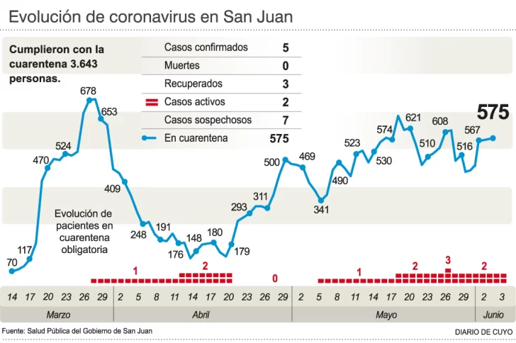 Cinco de cada 10 testeos se realizan entre quienes cumplen la cuarentena en hoteles