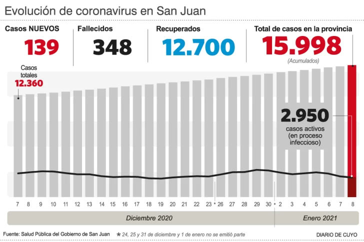 En uno de los índices de riesgo San Juan está óptima, pero en el otro falla