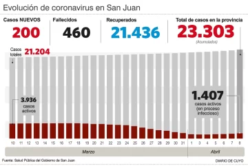 Cuatro muertes y récord de casos en lo que va del año Cuatro muertes y récord de casos en lo que va del año