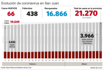 Menos de 70 casos diarios, la tendencia Menos de 70 casos diarios, la tendencia