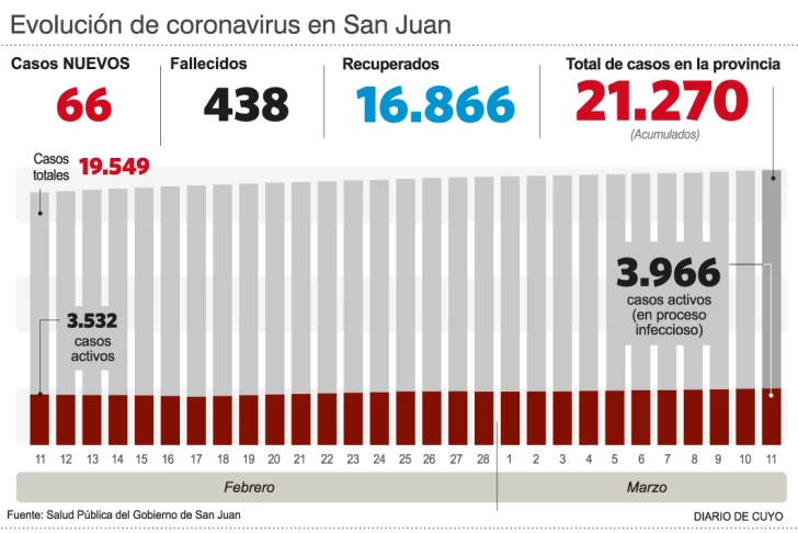 Menos de 70 casos diarios, la tendencia Menos de 70 casos diarios, la tendencia