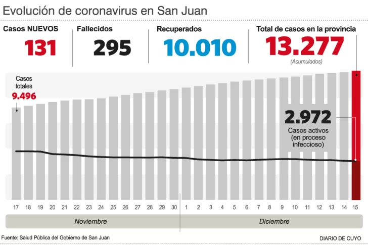 En la primera mitad del mes, San Juan sumó 54 fallecidos