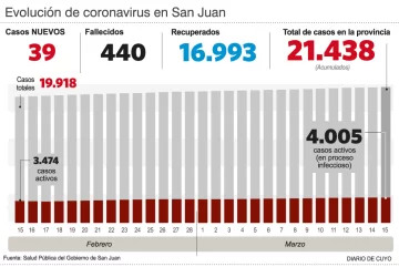Dos nuevos decesos, para un total de 440 Dos nuevos decesos, para un total de 440