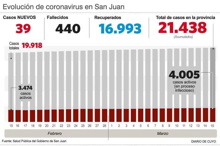 Dos nuevos decesos, para un total de 440 Dos nuevos decesos, para un total de 440