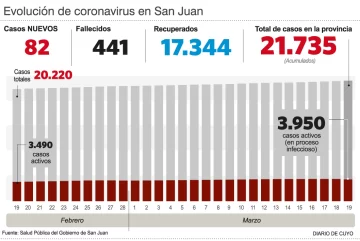 Volvieron a aumentar los casos positivos Volvieron a aumentar los casos positivos