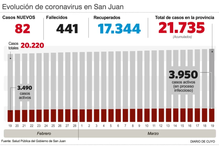 Volvieron a aumentar los casos positivos Volvieron a aumentar los casos positivos