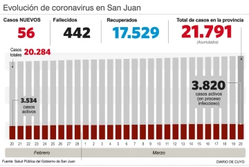 Recuperados: en lo que va de marzo, la cantidad de altas Covid decreció 4 puntos Recuperados: en lo que va de marzo, la cantidad de altas Covid decreció 4 puntos