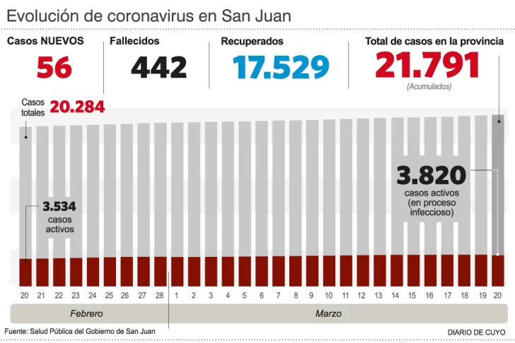 Recuperados: en lo que va de marzo, la cantidad de altas Covid decreció 4 puntos Recuperados: en lo que va de marzo, la cantidad de altas Covid decreció 4 puntos
