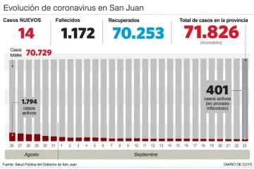 En septiembre van menos casos que el récord de positivos en un día En septiembre van menos casos que el récord de positivos en un día