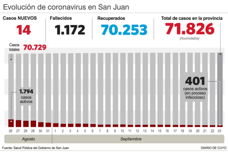 En septiembre van menos casos que el récord de positivos en un día En septiembre van menos casos que el récord de positivos en un día