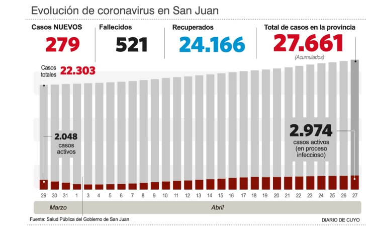 Todavía no termina pero abril ya es el segundo mes con más contagiados Todavía no termina pero abril ya es el segundo mes con más contagiados