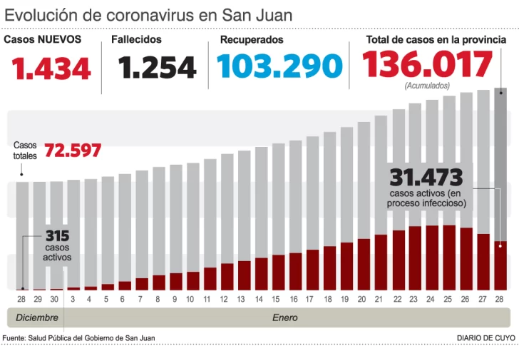 Menos contagios de covid en San Juan, pero repunte en las muertes