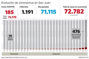 Hubo otro fuerte salto en los contagios: ayer detectaron 185