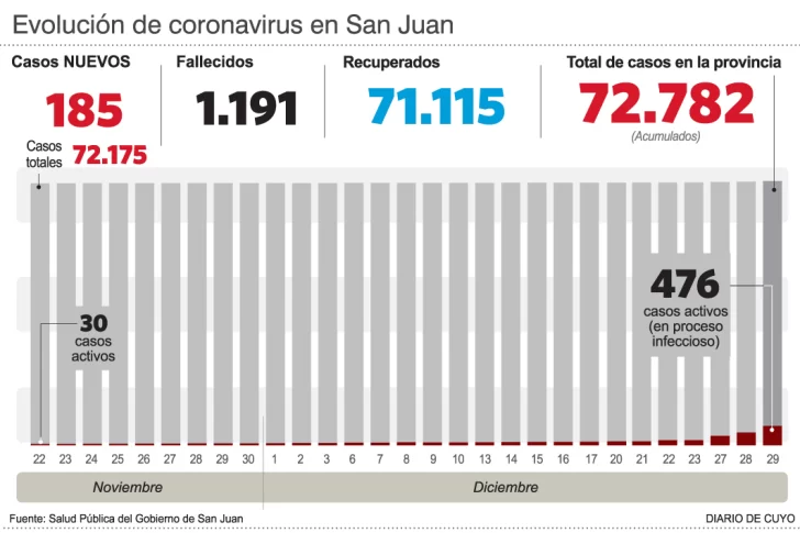 Hubo otro fuerte salto en los contagios: ayer detectaron 185