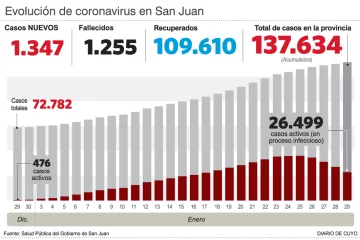 Se mantiene la baja de casos nuevos de covid a nivel local Se mantiene la baja de casos nuevos de covid a nivel local