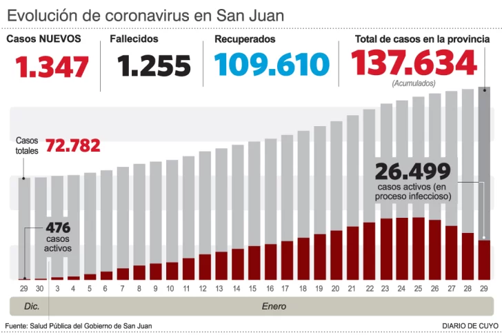 Se mantiene la baja de casos nuevos de covid a nivel local Se mantiene la baja de casos nuevos de covid a nivel local
