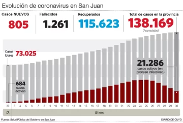 Pese a la baja de contagios locales, otra vez crecen las muertes por coronavirus Pese a la baja de contagios locales, otra vez crecen las muertes por coronavirus