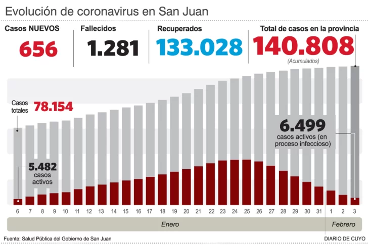 San Juan duplicó la cantidad de casos de un día para el otro