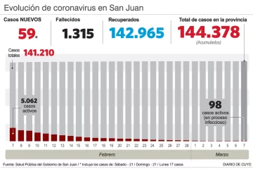 Covid: hubo 59 casos en 3 días Covid: hubo 59 casos en 3 días