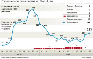 Descartaron 31 sospechosos y a nivel local no hay casos nuevos Descartaron 31 sospechosos y a nivel local no hay casos nuevos