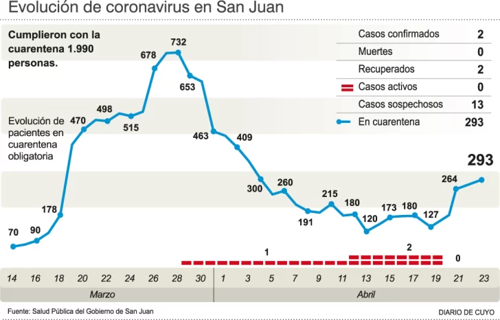 Descartaron 31 sospechosos y a nivel local no hay casos nuevos Descartaron 31 sospechosos y a nivel local no hay casos nuevos