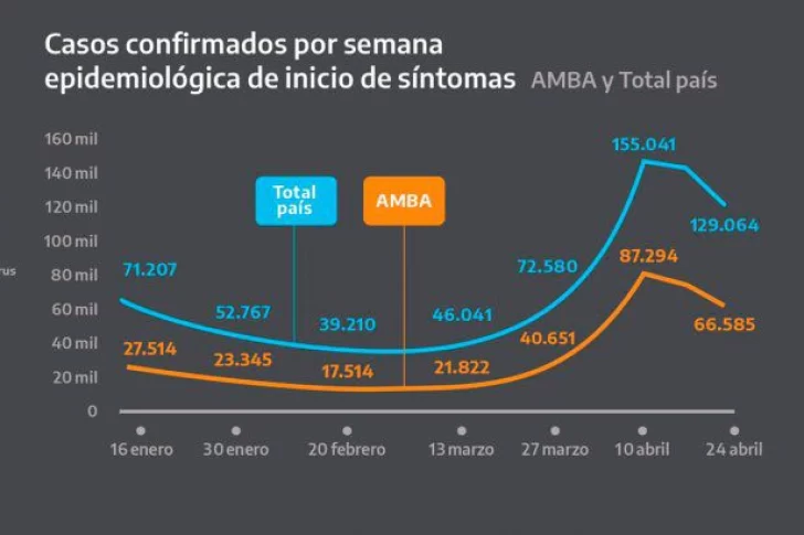 La estadística con la que Alberto Fernández justificó extender las restricciones