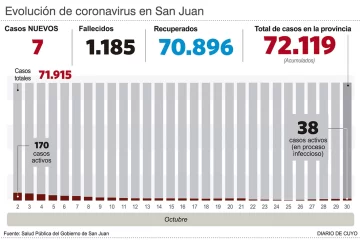Octubre será el periodo con menos casos de covid en los últimos 15 meses Octubre será el periodo con menos casos de covid en los últimos 15 meses