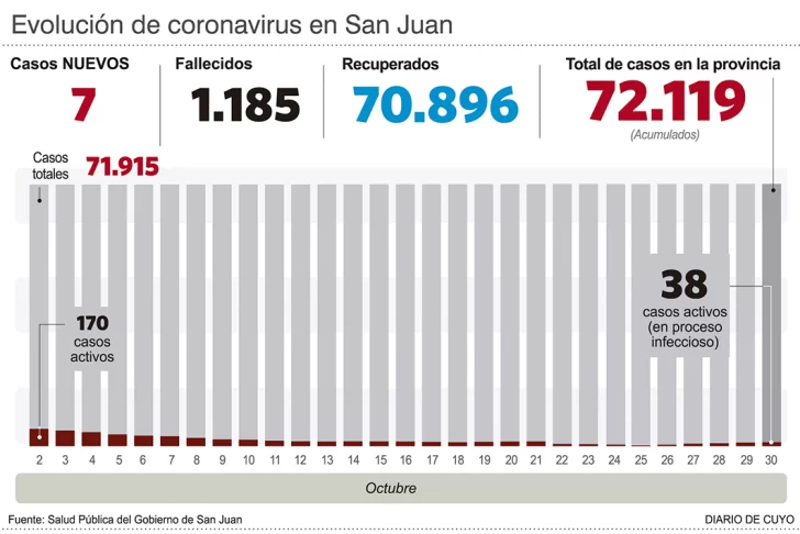 Octubre será el periodo con menos casos de covid en los últimos 15 meses Octubre será el periodo con menos casos de covid en los últimos 15 meses
