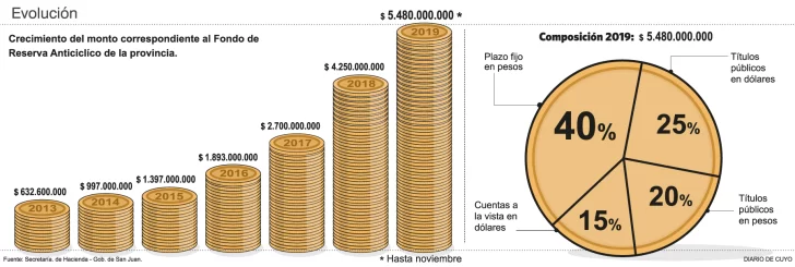 Pese a la crisis y al reperfilamiento, el fondo de reserva es mayor a dos grillas salariales