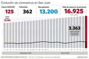 Un caso positivo por cada casi 6 negativos Un caso positivo por cada casi 6 negativos