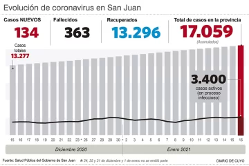 Ya hay más de 17.000 casos acumulados, pero la tasa diaria es baja Ya hay más de 17.000 casos acumulados, pero la tasa diaria es baja