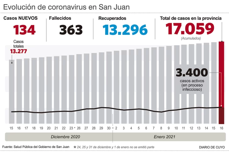 Ya hay más de 17.000 casos acumulados, pero la tasa diaria es baja Ya hay más de 17.000 casos acumulados, pero la tasa diaria es baja