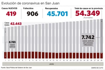 En un mes bajó 27% la cantidad de internados En un mes bajó 27% la cantidad de internados