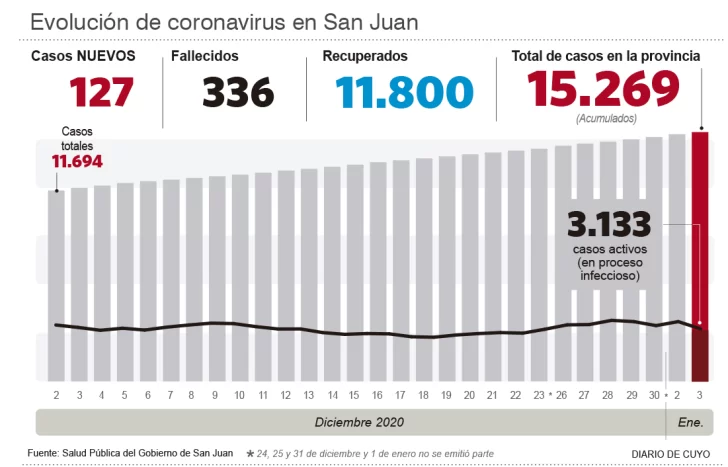El año comenzó con una suba de muertes El año comenzó con una suba de muertes