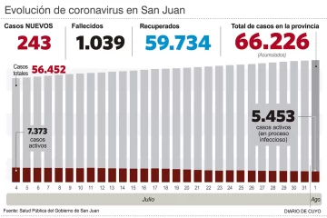 El mes comenzó sin decesos y apenas 11 casos de coronavirus