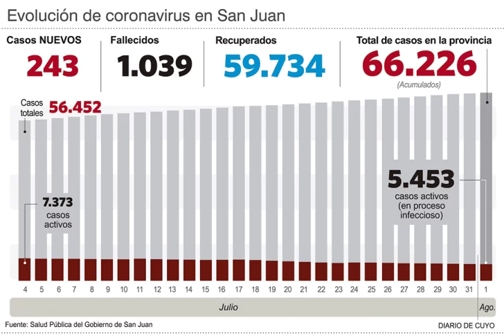 El mes comenzó sin decesos y apenas 11 casos de coronavirus
