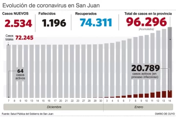 Más de 300 contagios confirmados un día domingo en San Juan Más de 300 contagios confirmados un día domingo en San Juan