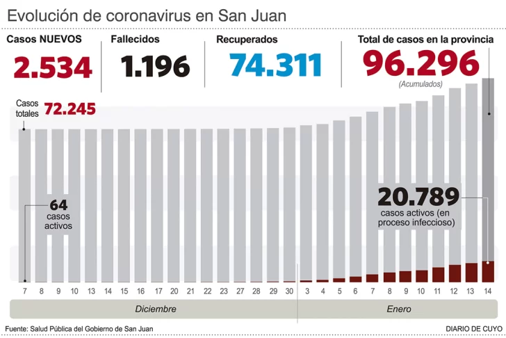 Más de 300 contagios confirmados un día domingo en San Juan Más de 300 contagios confirmados un día domingo en San Juan