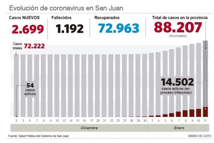 En Salud dicen que no despierta alarma la suba de internaciones