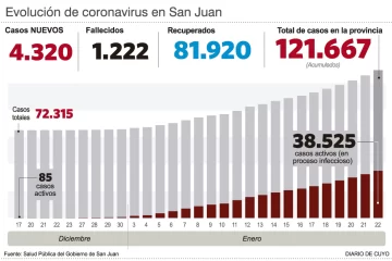 La pandemia no da tregua: los casos totales ya superan los 120 mil La pandemia no da tregua: los casos totales ya superan los 120 mil