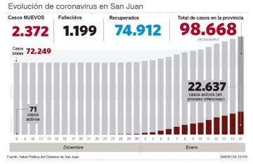 Fallecieron otros tres pacientes y las muertes ya casi llegan a 1.200 Fallecieron otros tres pacientes y las muertes ya casi llegan a 1.200