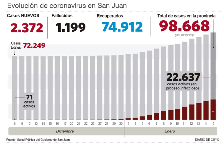 Fallecieron otros tres pacientes y las muertes ya casi llegan a 1.200 Fallecieron otros tres pacientes y las muertes ya casi llegan a 1.200