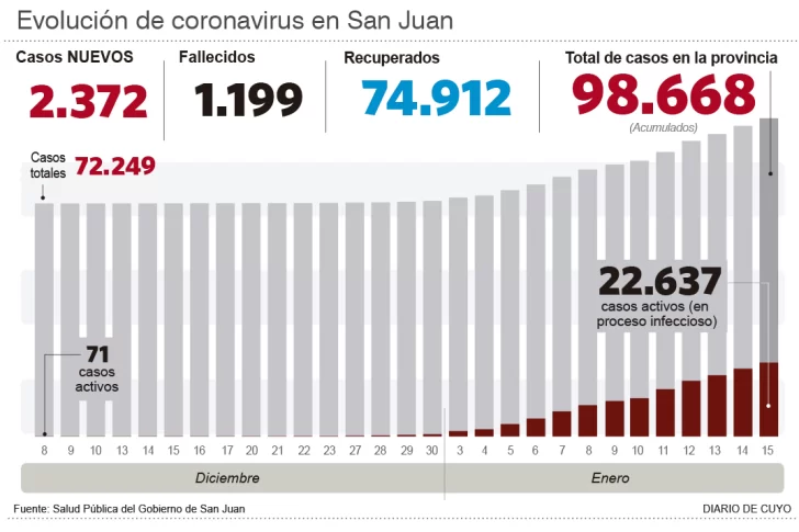 Fallecieron otros tres pacientes y las muertes ya casi llegan a 1.200