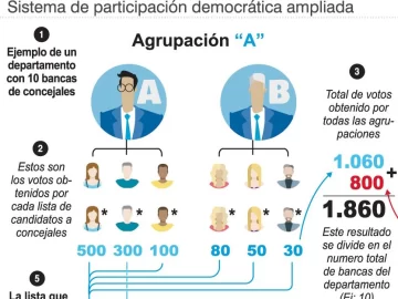 Código Electoral: empieza el debate por pisos en el reparto de concejales Código Electoral: empieza el debate por pisos en el reparto de concejales