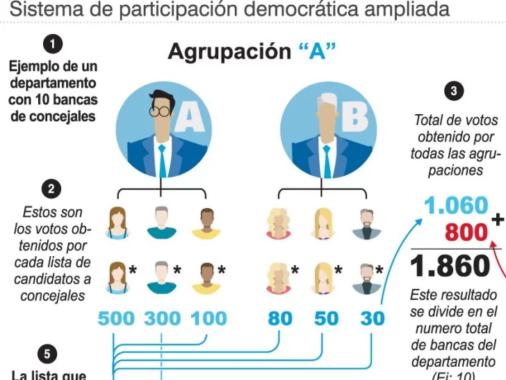 Código Electoral: empieza el debate por pisos en el reparto de concejales Código Electoral: empieza el debate por pisos en el reparto de concejales