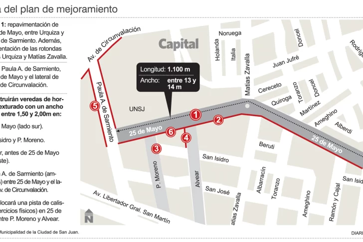 Capital: ejecutan un plan de obras en cinco arterias con alto tránsito peatonal