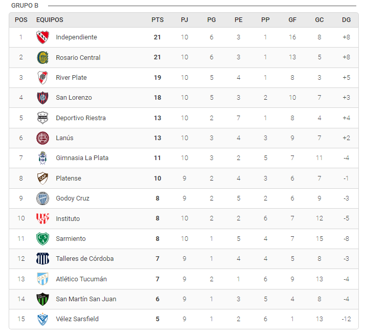 tabla-grupo-B