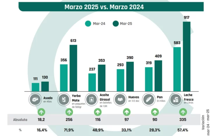la-comparacion-de-los-precios-de-seis-productos-de-la-canasta-basica-entre-marzo-2024-y-marzo-2025-fuente-coninagro-7WFOOTYICVAVZO5H42FMZQUSDI-1-728x466 la-comparacion-de-los-precios-de-seis-productos-de-la-canasta-basica-entre-marzo-2024-y-marzo-2025-fuente-coninagro-7WFOOTYICVAVZO5H42FMZQUSDI-1-728x466