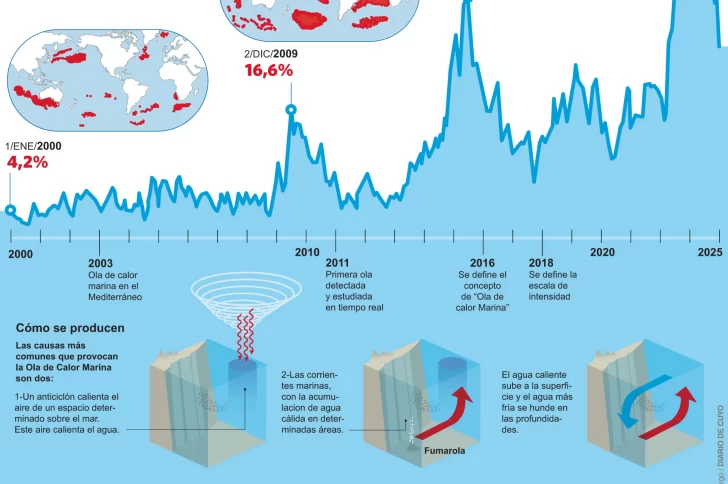 Las olas de calor oceánicas están aumentando