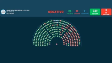 Uno por uno, cómo votaron los diputados sanjuaninos los vetos de Javier Milei